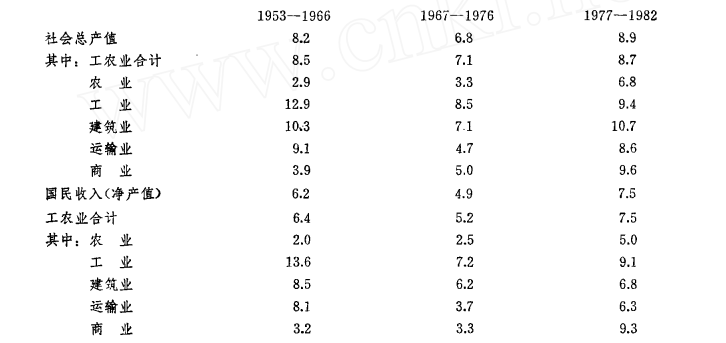 1953-1982经济年均增长率.png