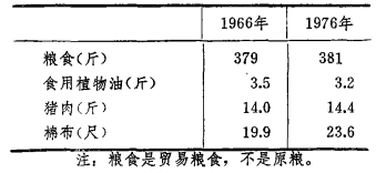 1966-1976人均消费量对比.png